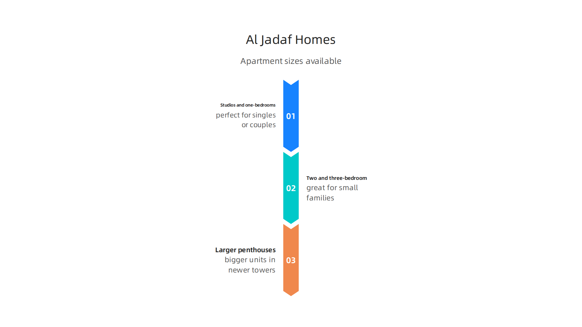 An infographic detailing the various apartment sizes available for sale in the Al Jadaf area.