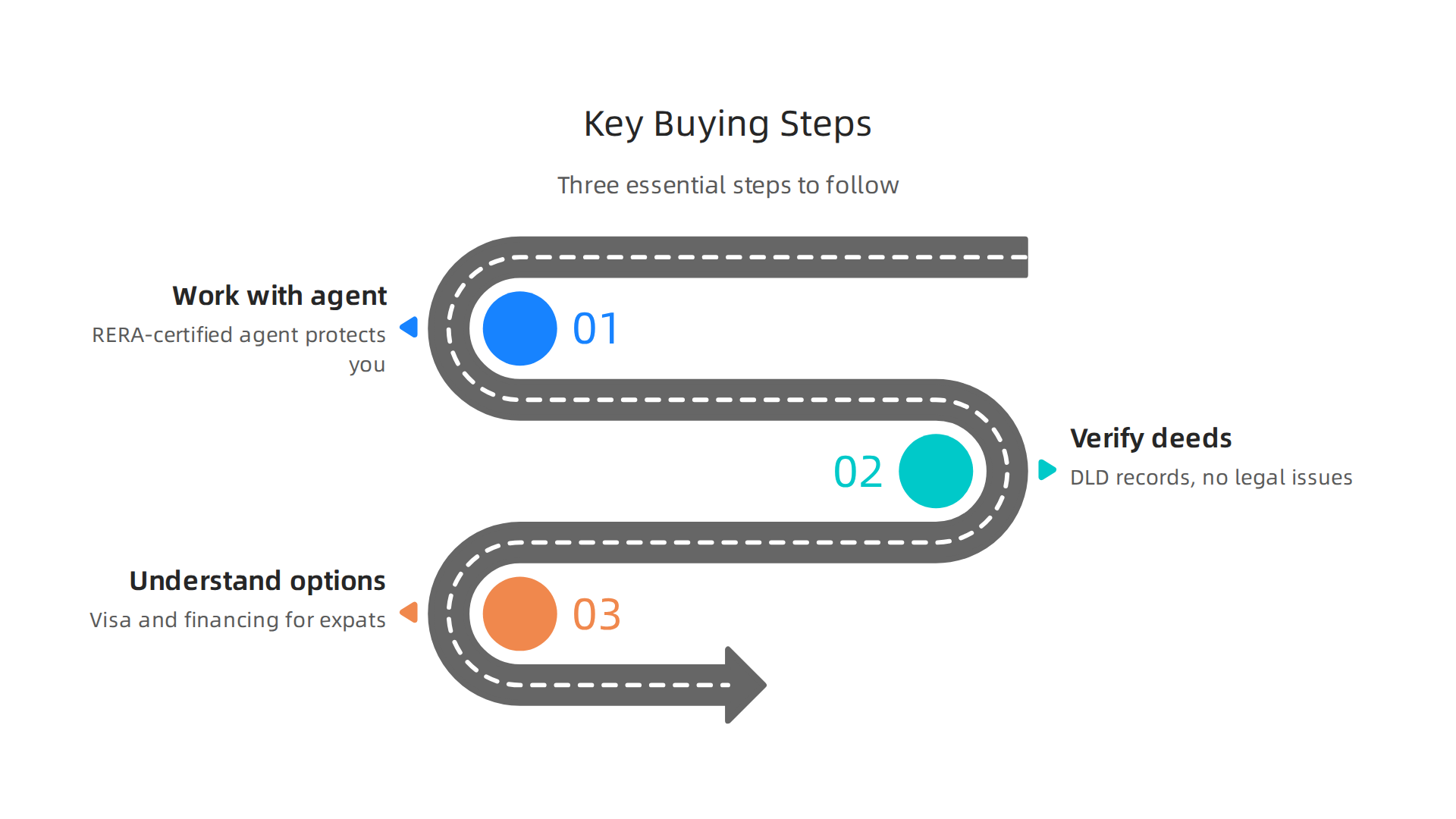 An infographic illustrating essential steps for homebuyers and investors navigating the property buying process in Dubai.
