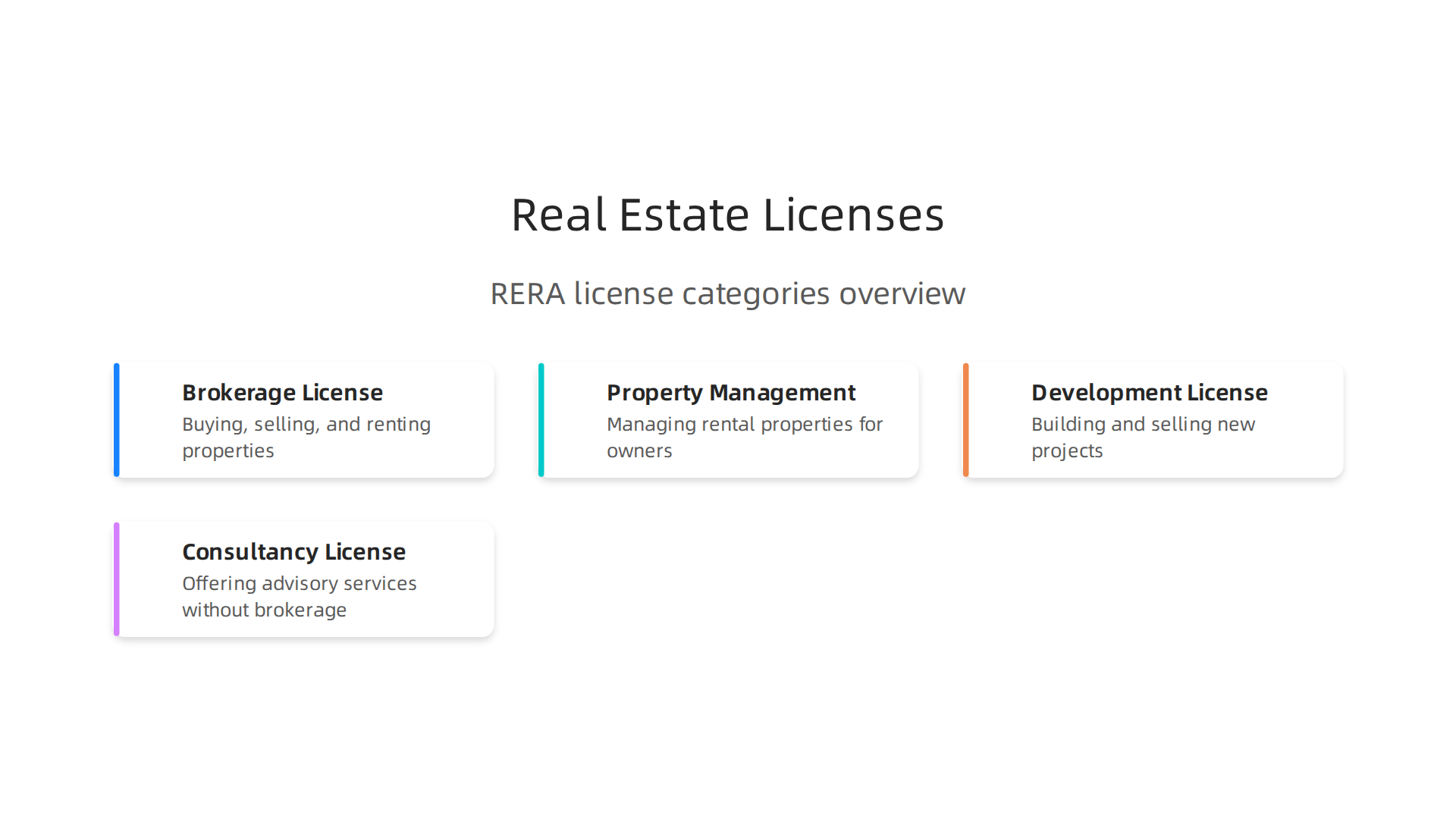 An infographic illustrating the different categories of real estate licenses defined by RERA in Dubai.