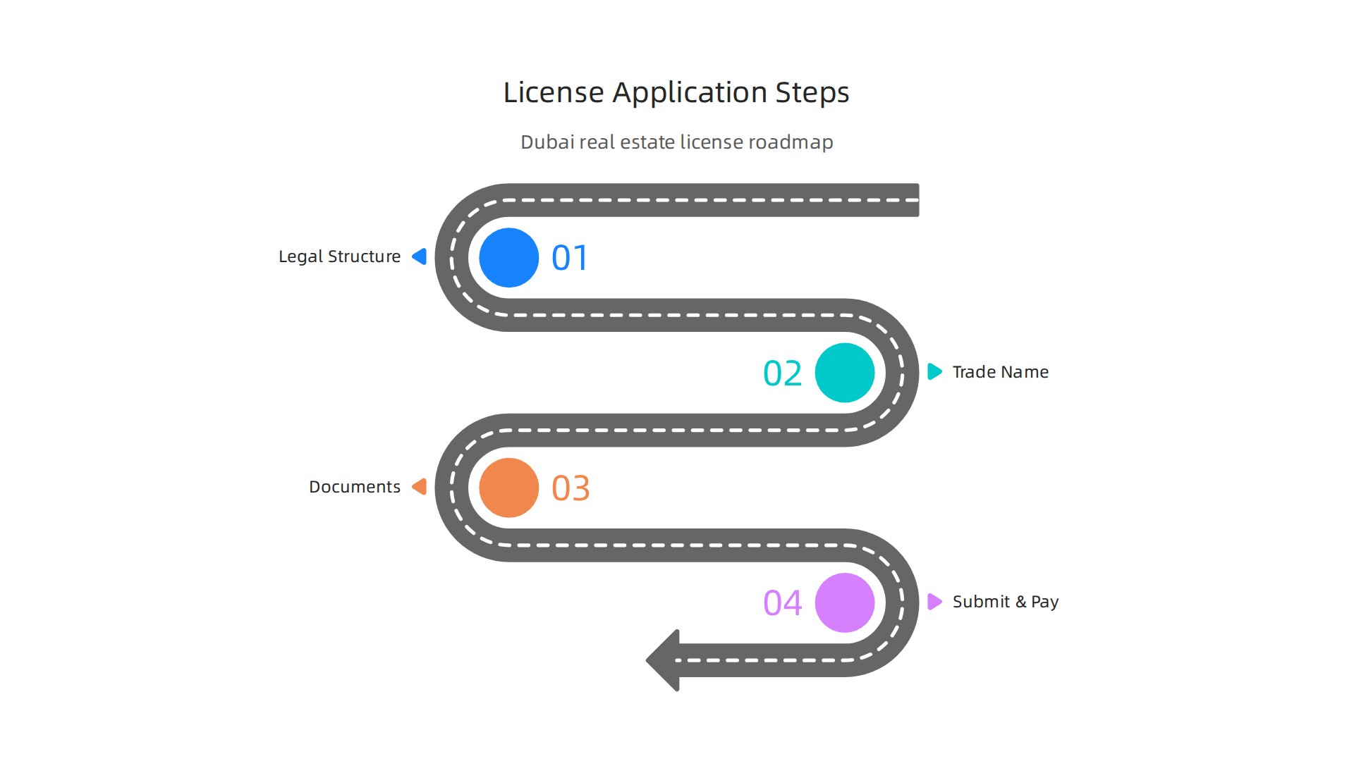 A step-by-step infographic detailing the process to apply for a real estate business license in Dubai.