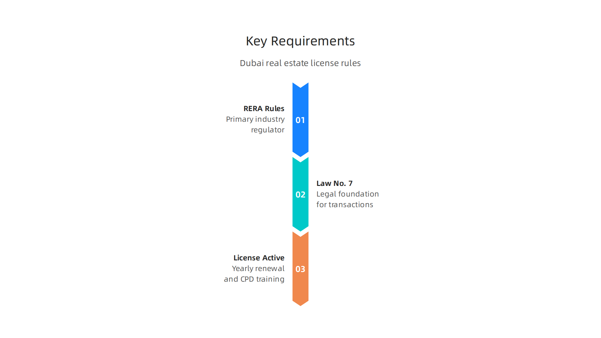 An infographic outlining essential legal and regulatory requirements for real estate license holders in Dubai.