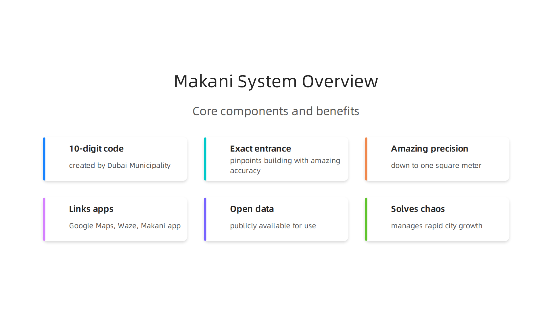 Visualizing the core components and benefits of Dubai's Makani 10-digit addressing system.