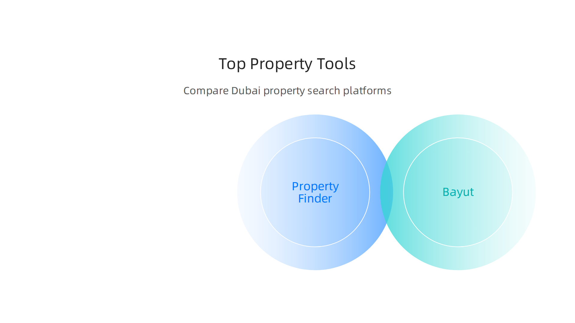 An infographic comparing key features of Property Finder, Bayut, and DXBinteract for Dubai property search.