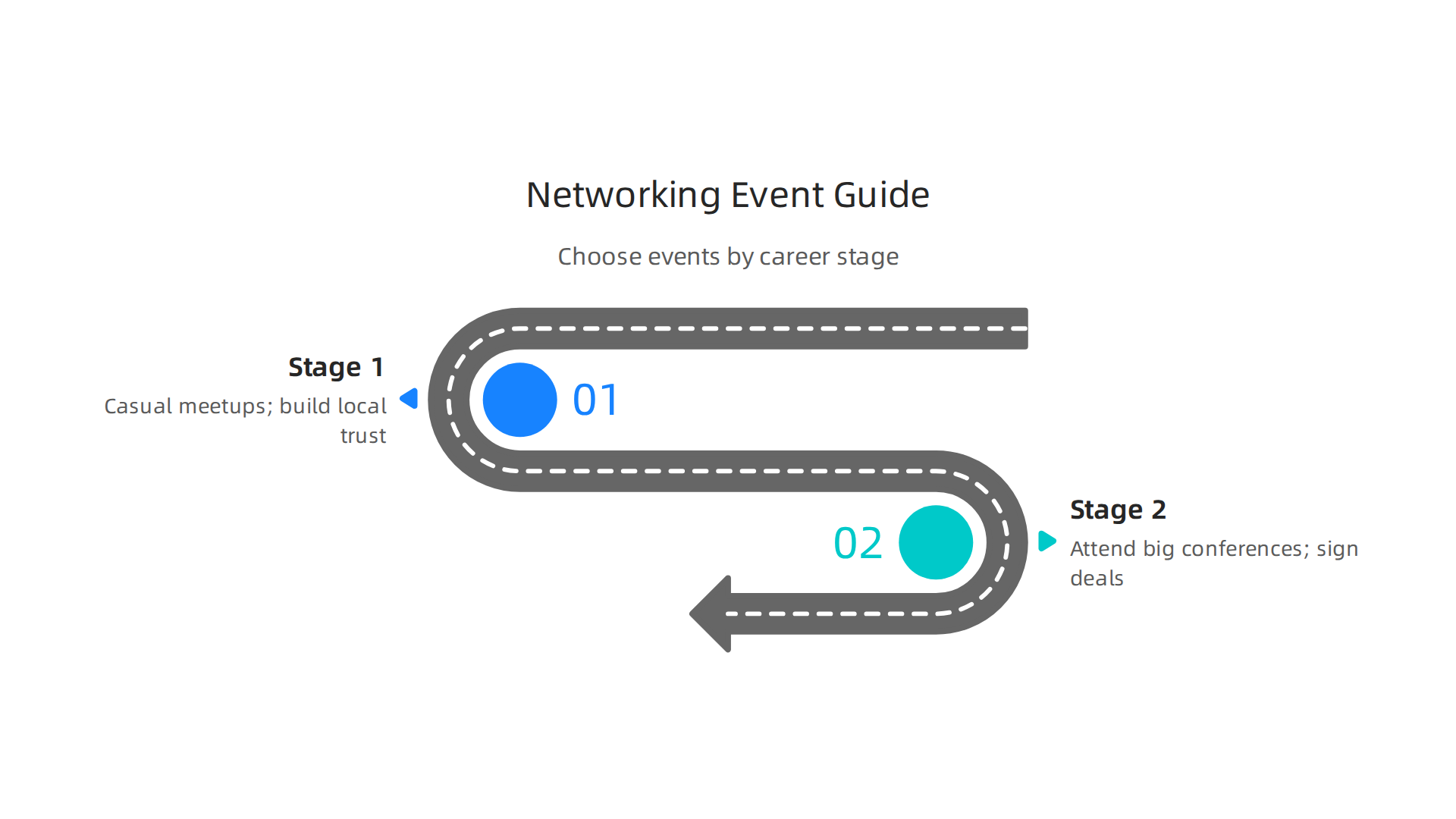 An infographic guiding selection of networking events based on an individual's career stage and goals.
