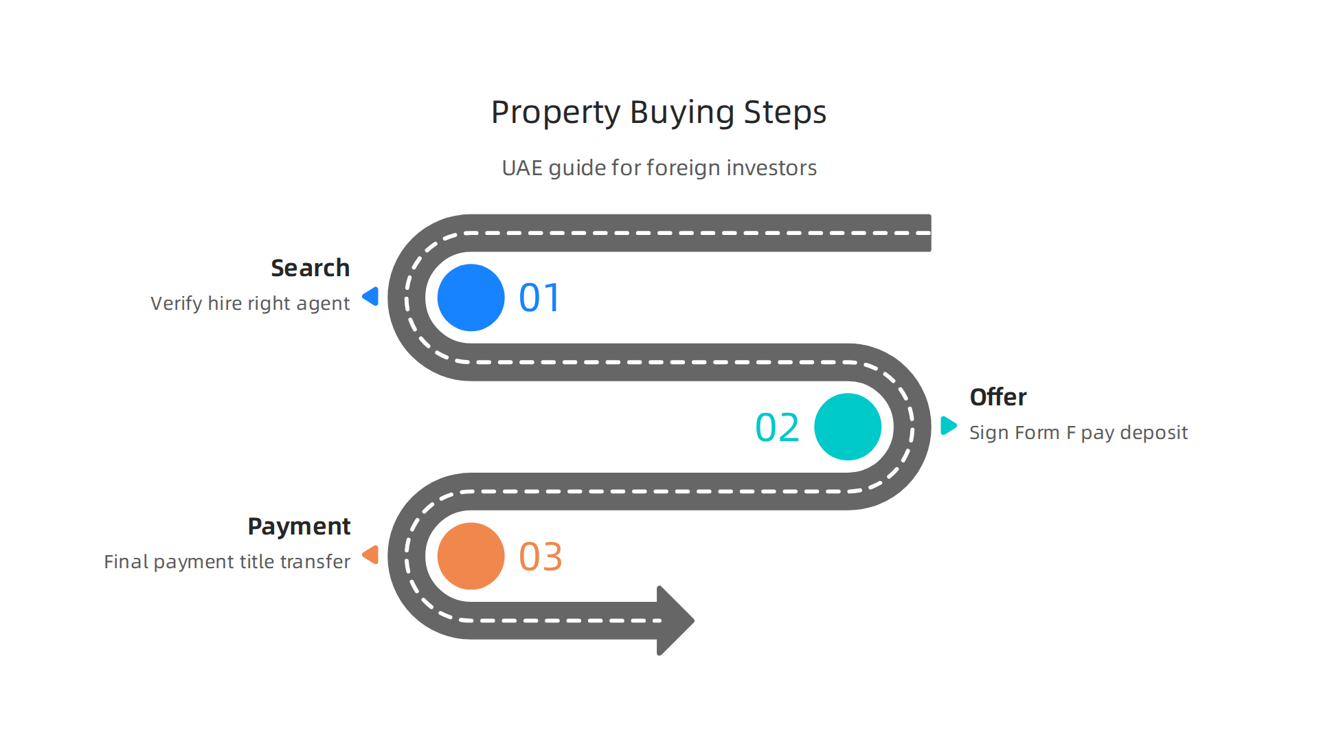 A clear, sequential guide to purchasing property as a foreign investor in the UAE's real estate market.