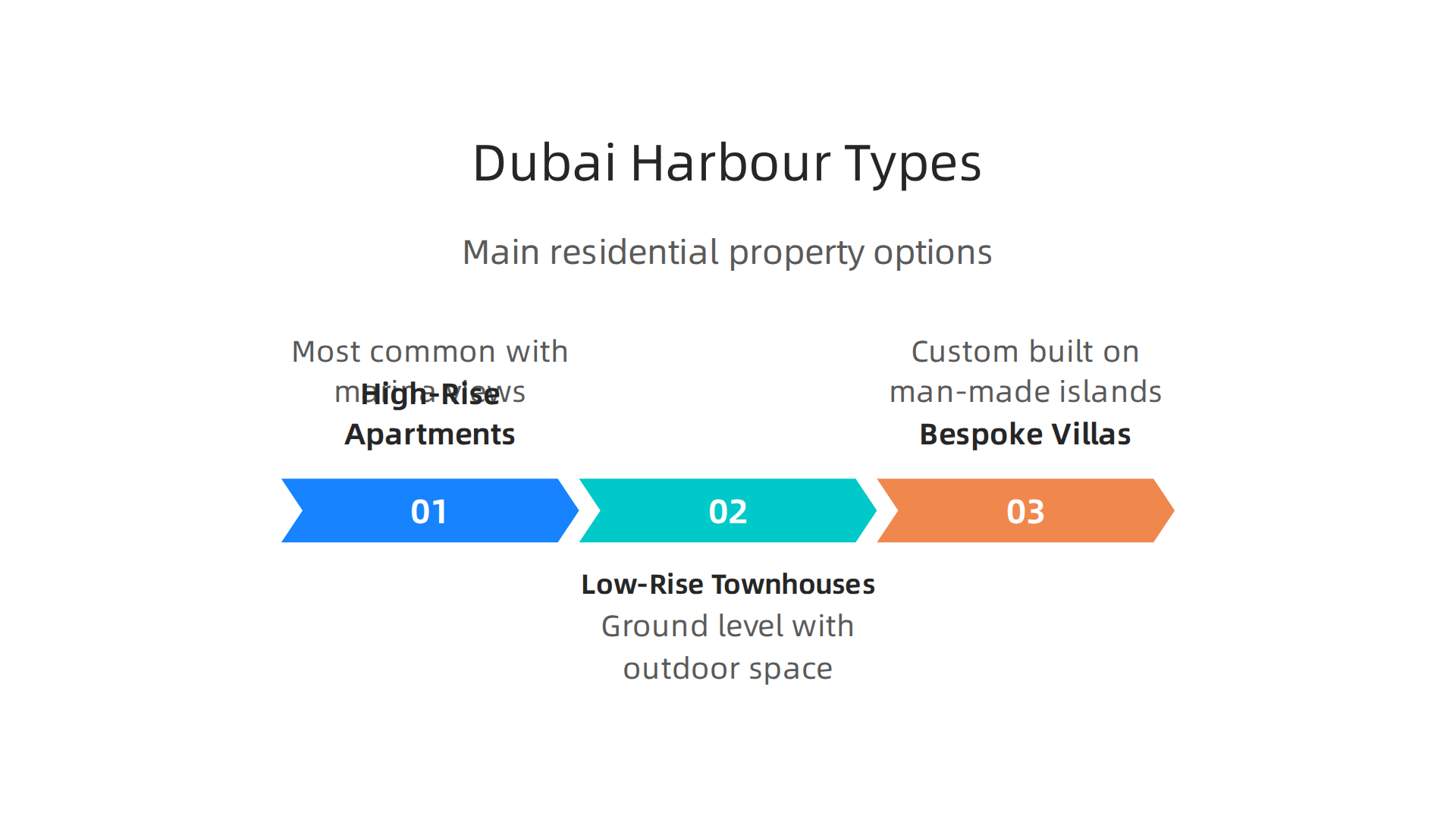 An overview of residential property options available in Dubai Harbour.