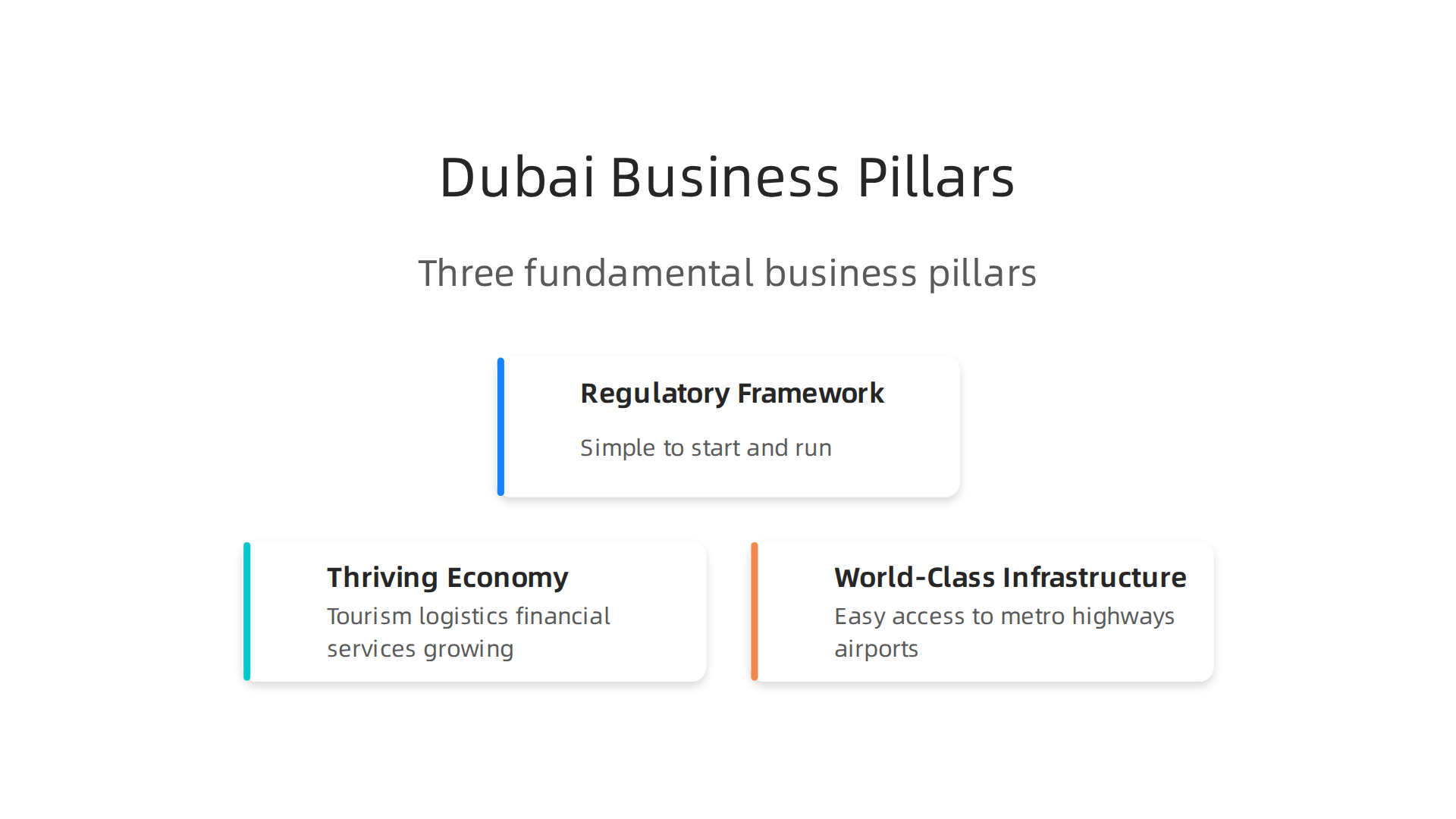 Three fundamental pillars underpin Dubai's robust and growing business environment.