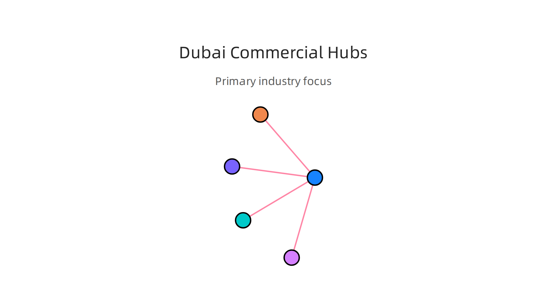 An overview of Dubai's key commercial business hubs and their primary industry focus.