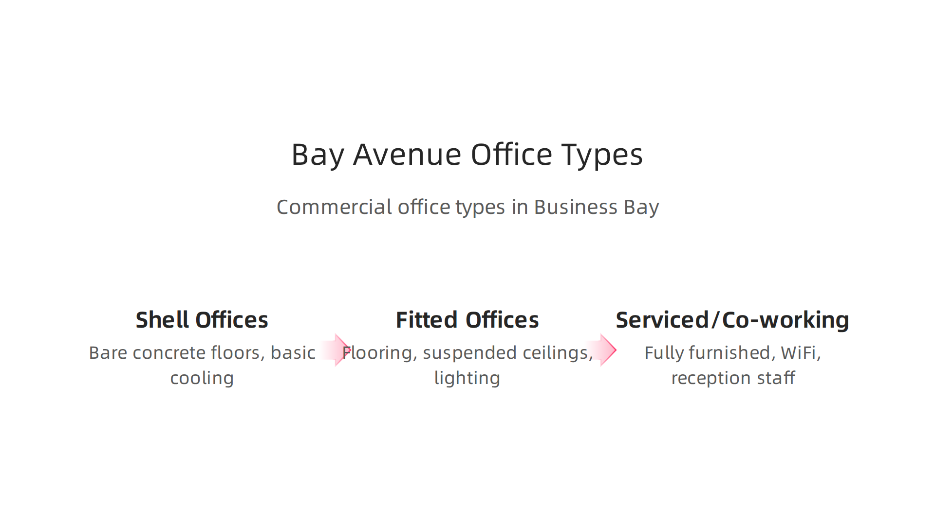 Different types of commercial office spaces available at Bay Avenue Business Bay.