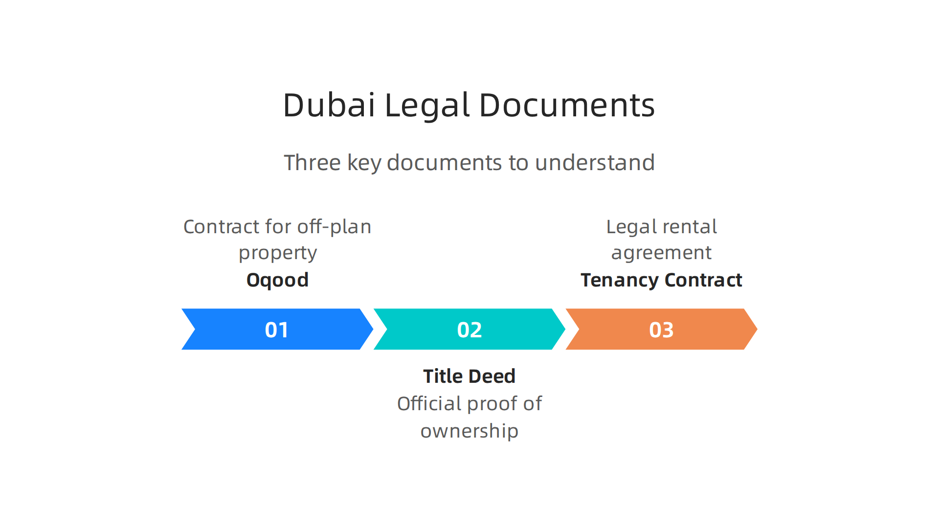 Understand the three essential legal documents required for property transactions in Dubai.