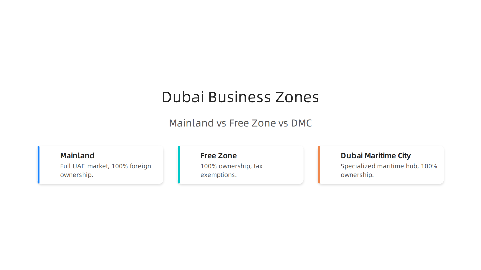 A comparative overview of Mainland, Standard Free Zone, and Dubai Maritime City for business setup.