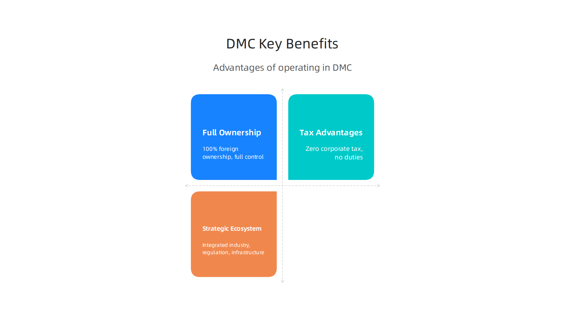 Highlighting the core advantages of setting up a business in Dubai Maritime City.