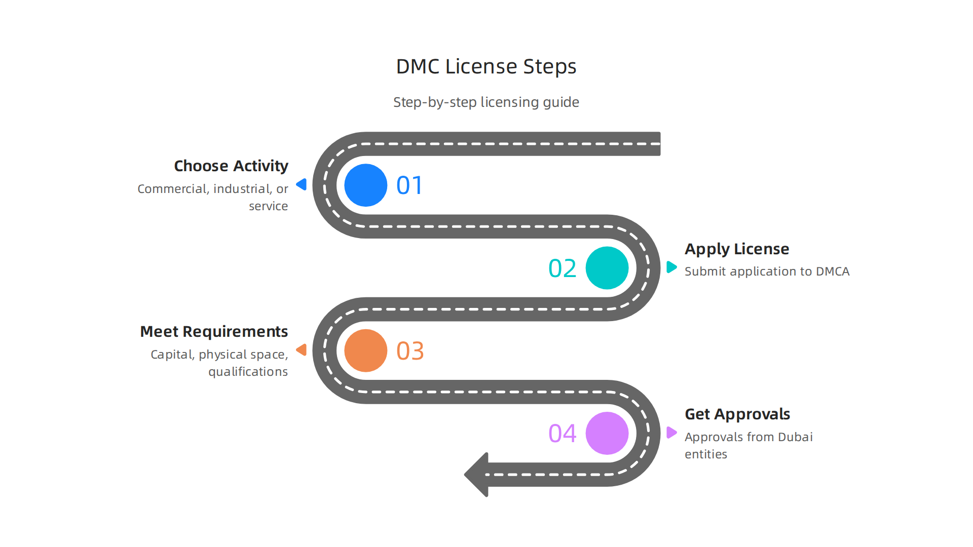 A step-by-step guide to navigating the licensing process in Dubai Maritime City.
