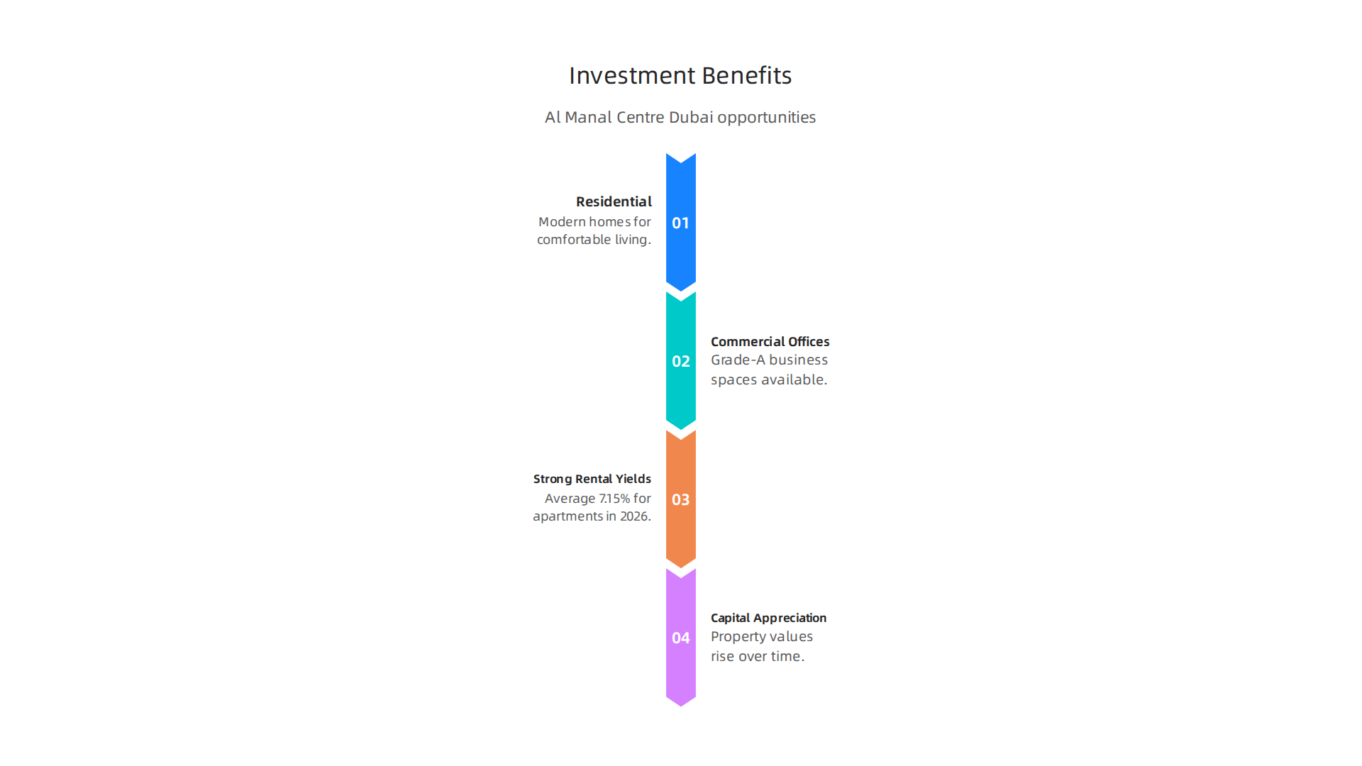 An infographic summarizing the key investment opportunities and benefits available at Al Manal Centre Dubai.