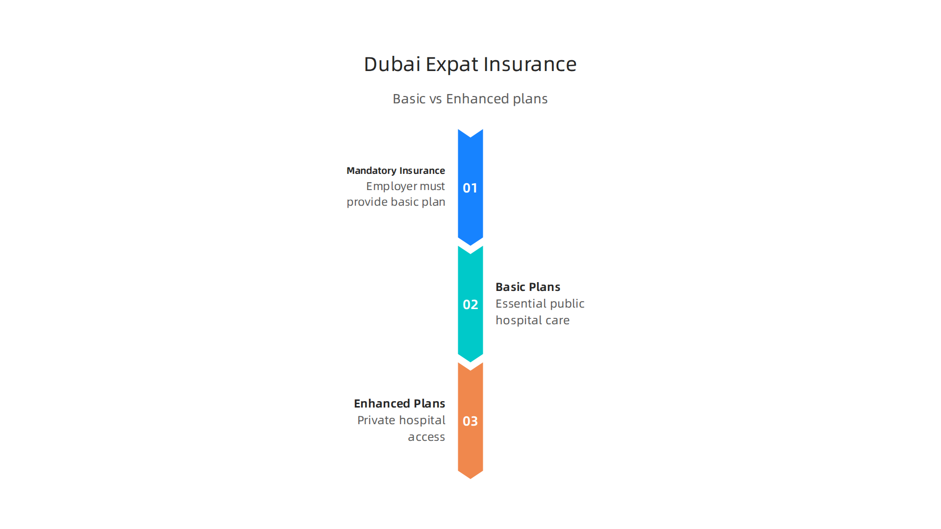 Understand the key differences between Basic and Enhanced health insurance plans for expats in Dubai.