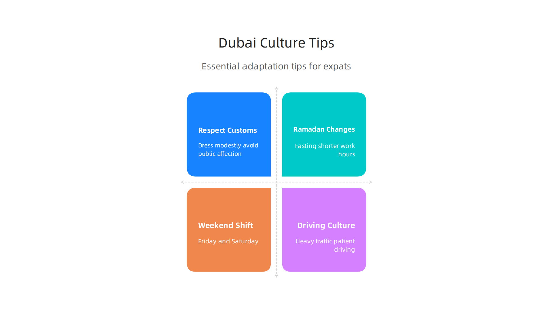 Essential tips for cultural adaptation and understanding local customs in Dubai for new expats.
