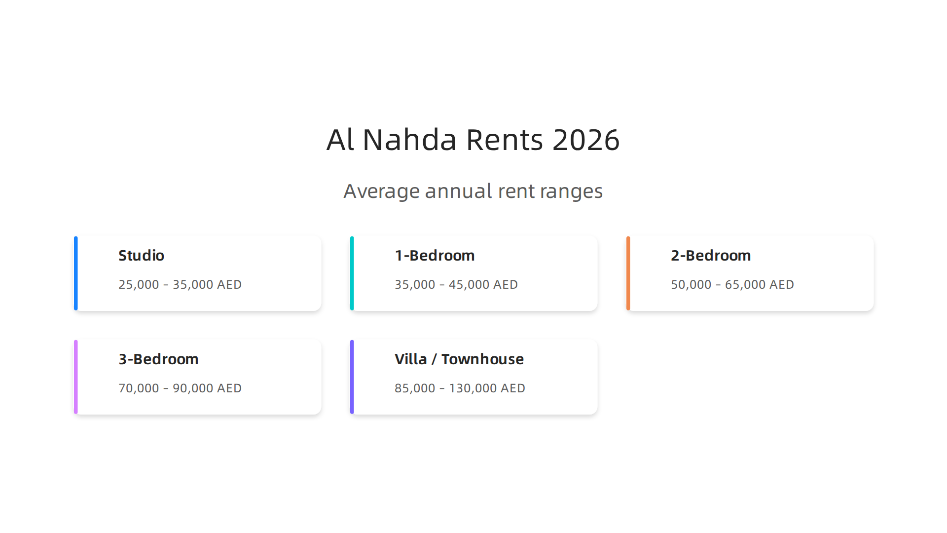 An infographic detailing the average annual rental prices for various property types in Al Nahda as of mid-2026.