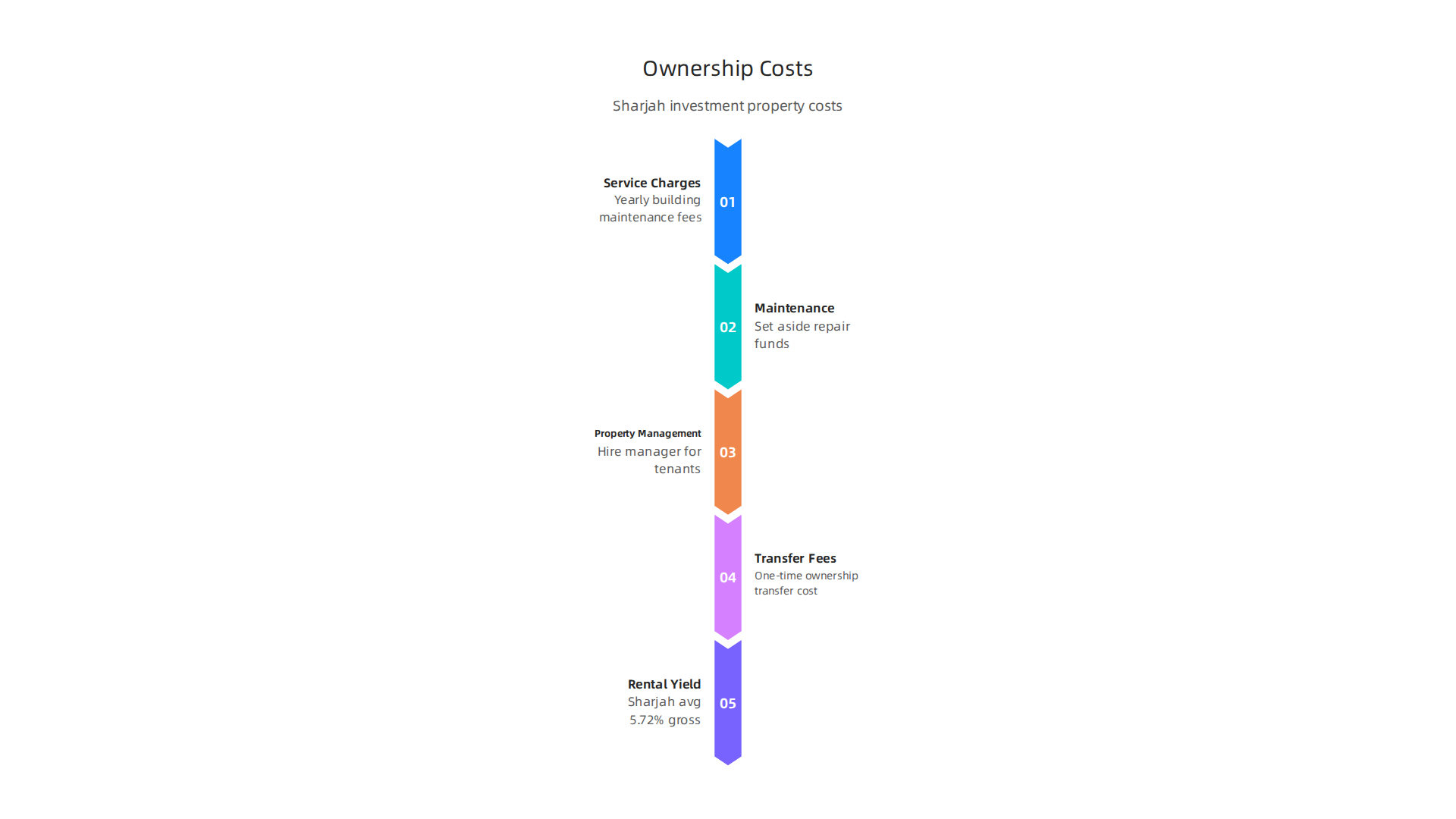 Breakdown of various costs associated with owning an investment property in Sharjah.