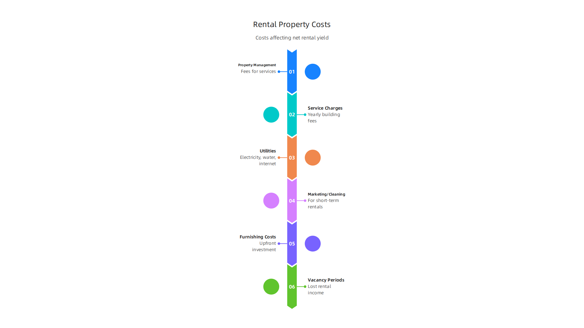 Understanding the various expenses that impact the net yield of rental properties in Dubai.