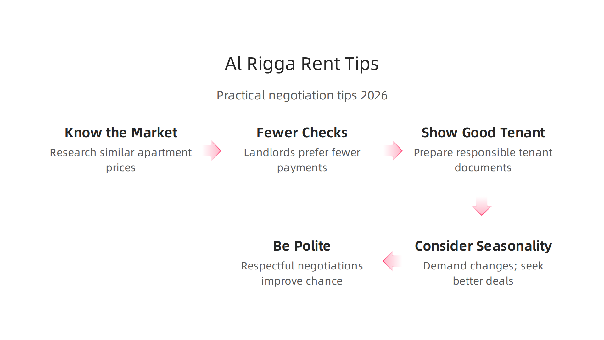 An infographic presenting practical tips for effectively negotiating rental prices on Al Rigga Road.